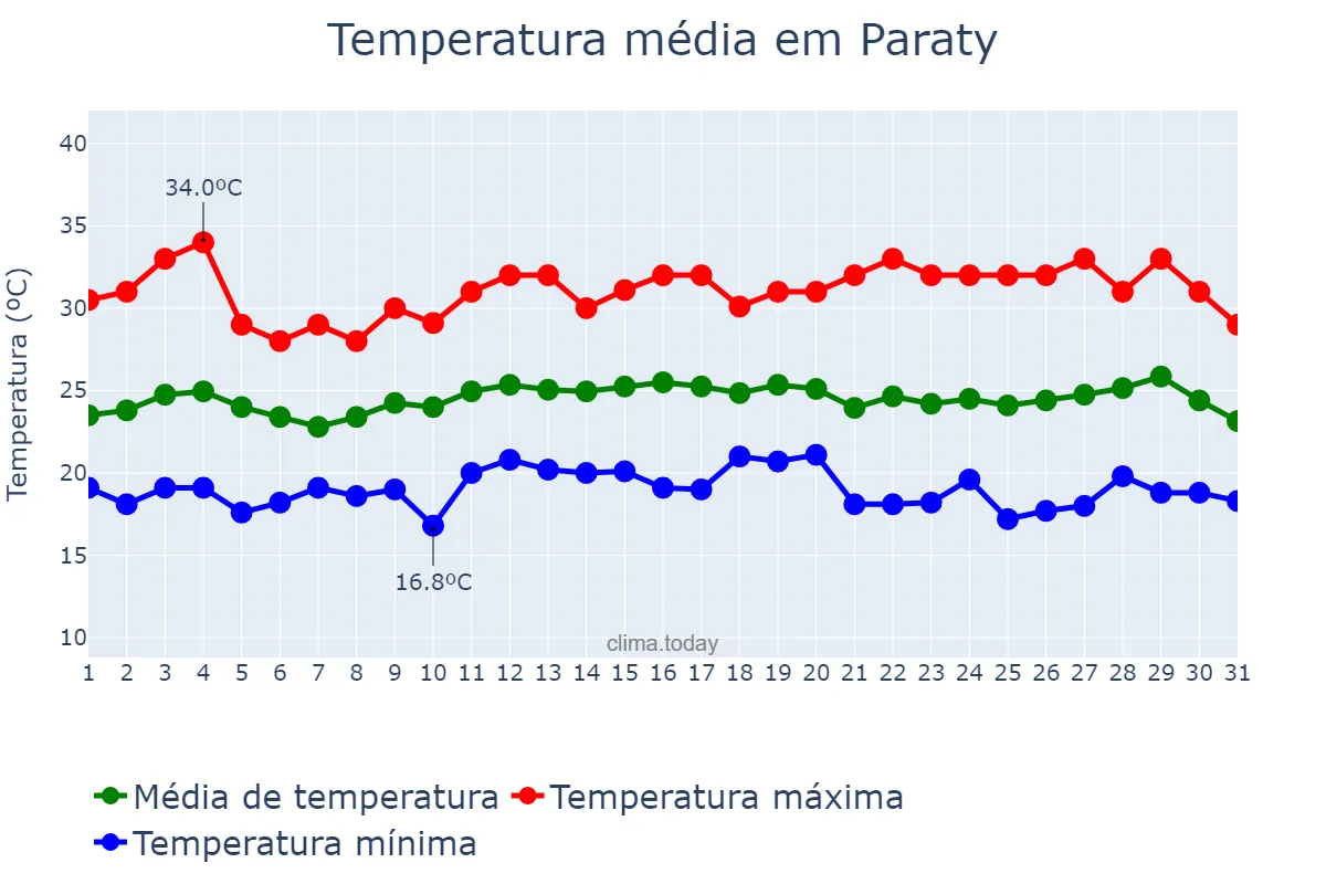 Temperatura em marco em Paraty, RJ, BR