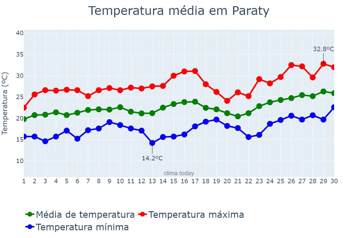 Temperatura em novembro em Paraty, RJ, BR