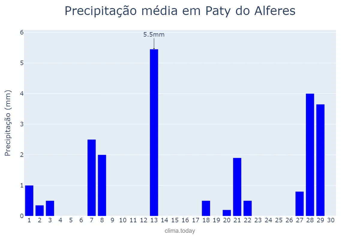 Precipitação em abril em Paty do Alferes, RJ, BR