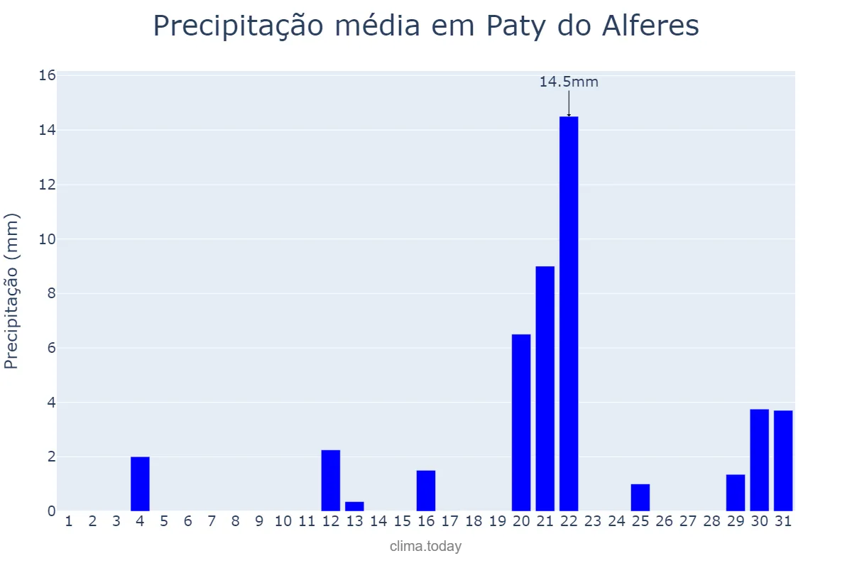 Precipitação em agosto em Paty do Alferes, RJ, BR