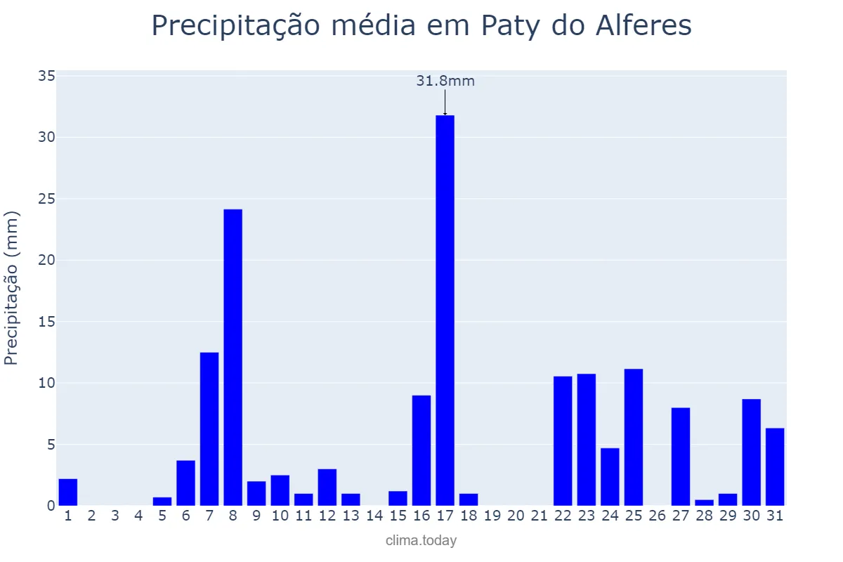 Precipitação em dezembro em Paty do Alferes, RJ, BR