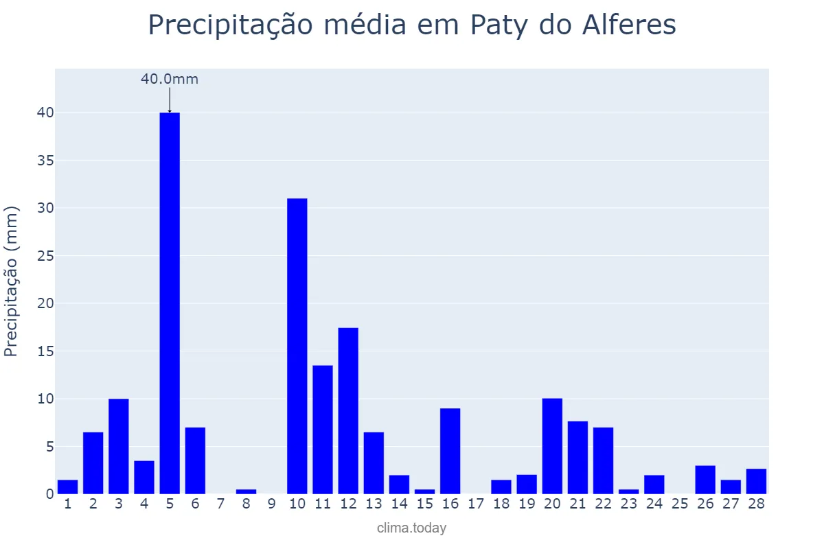 Precipitação em fevereiro em Paty do Alferes, RJ, BR
