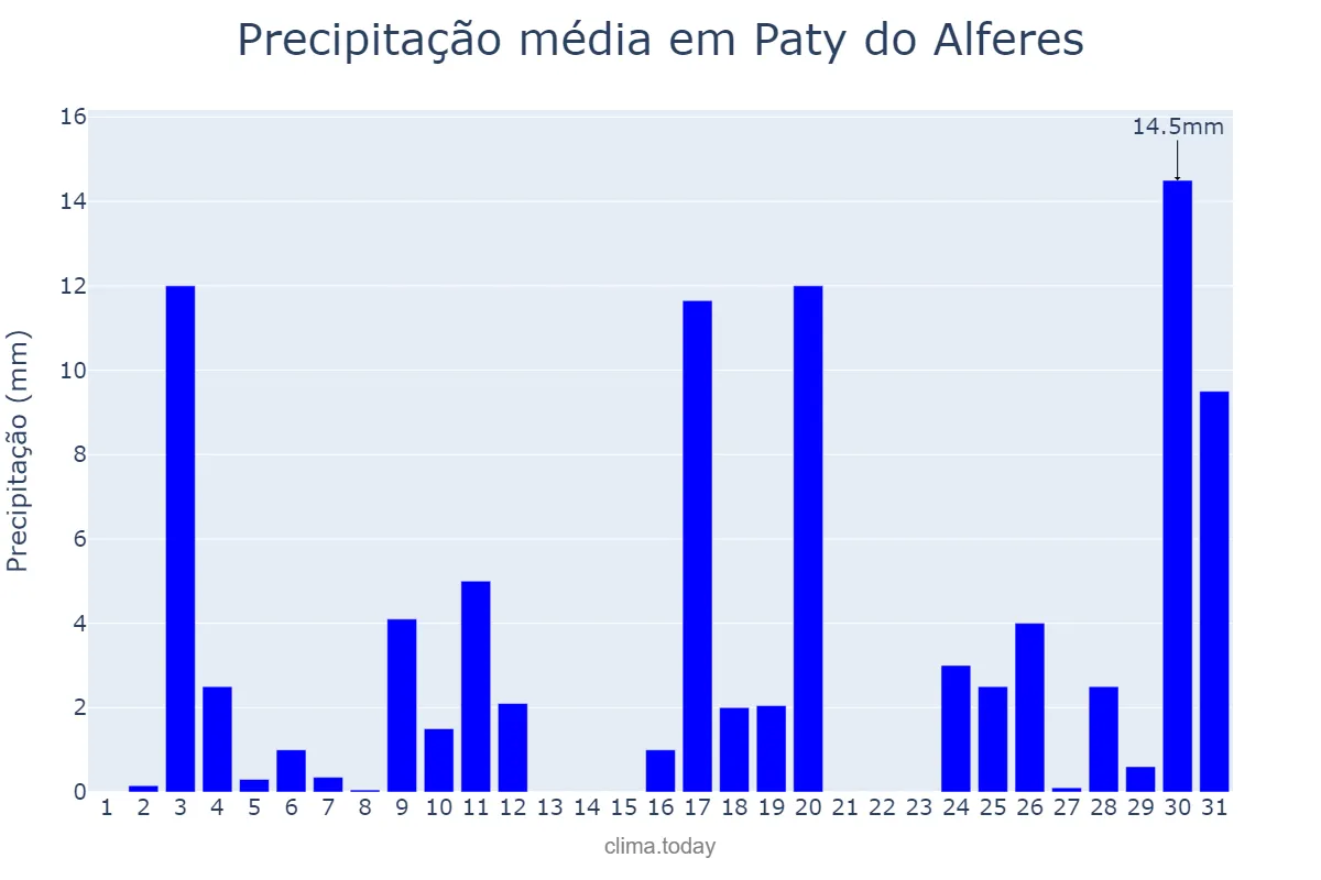 Precipitação em outubro em Paty do Alferes, RJ, BR