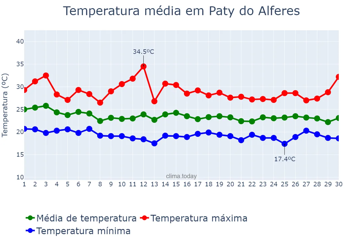 Temperatura em abril em Paty do Alferes, RJ, BR