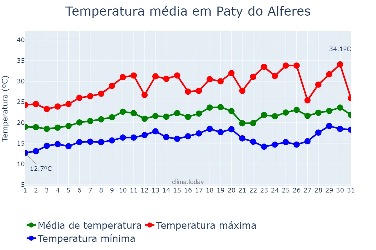 Temperatura em agosto em Paty do Alferes, RJ, BR