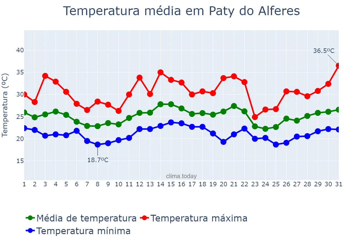 Temperatura em dezembro em Paty do Alferes, RJ, BR