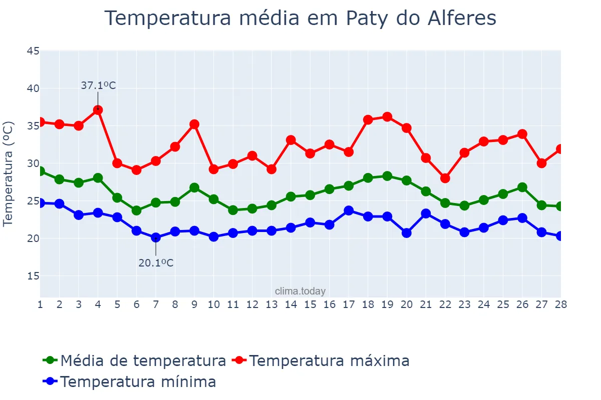 Temperatura em fevereiro em Paty do Alferes, RJ, BR