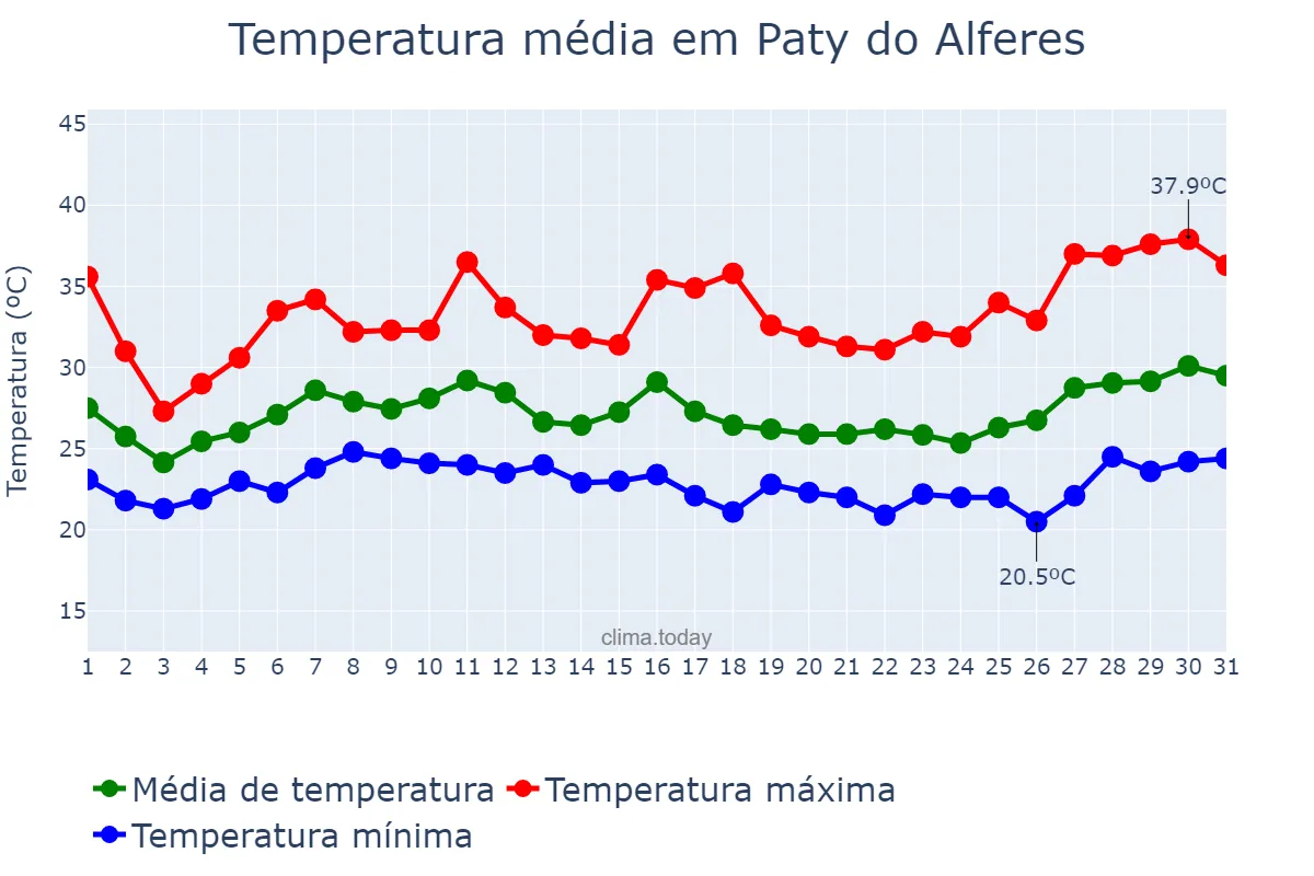 Temperatura em janeiro em Paty do Alferes, RJ, BR