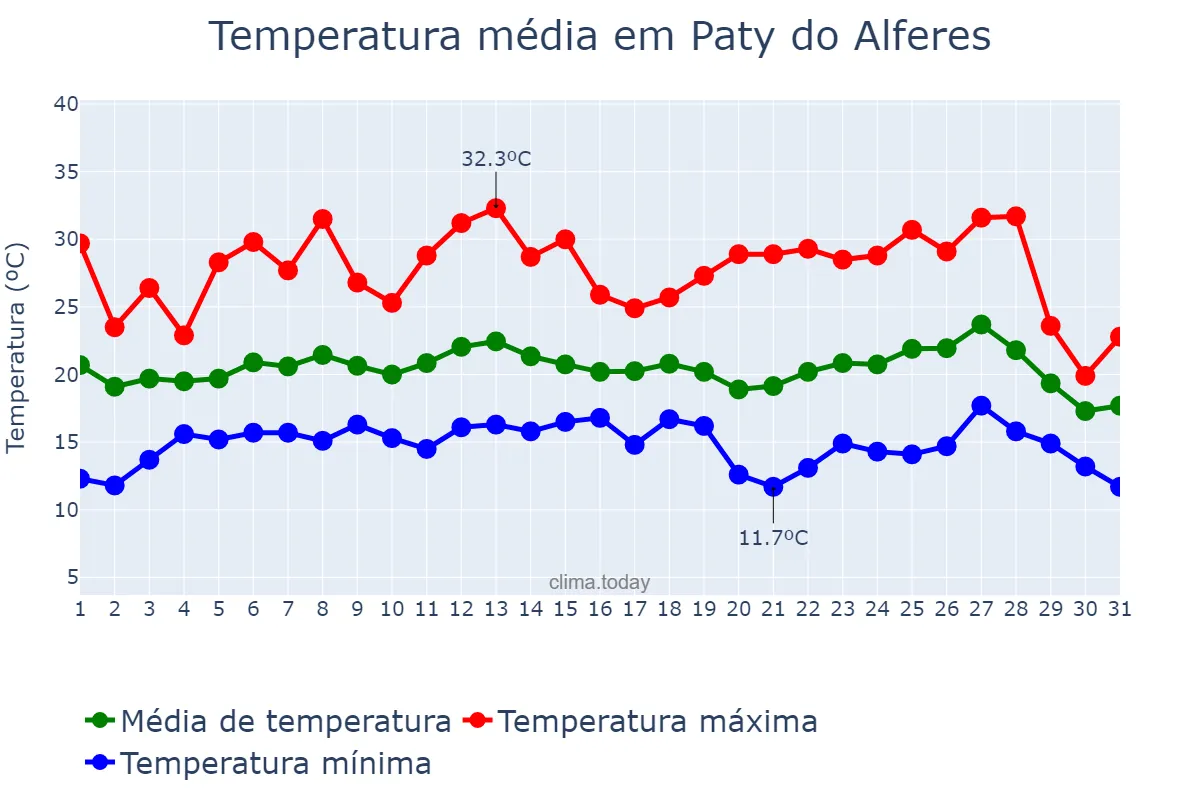 Temperatura em julho em Paty do Alferes, RJ, BR