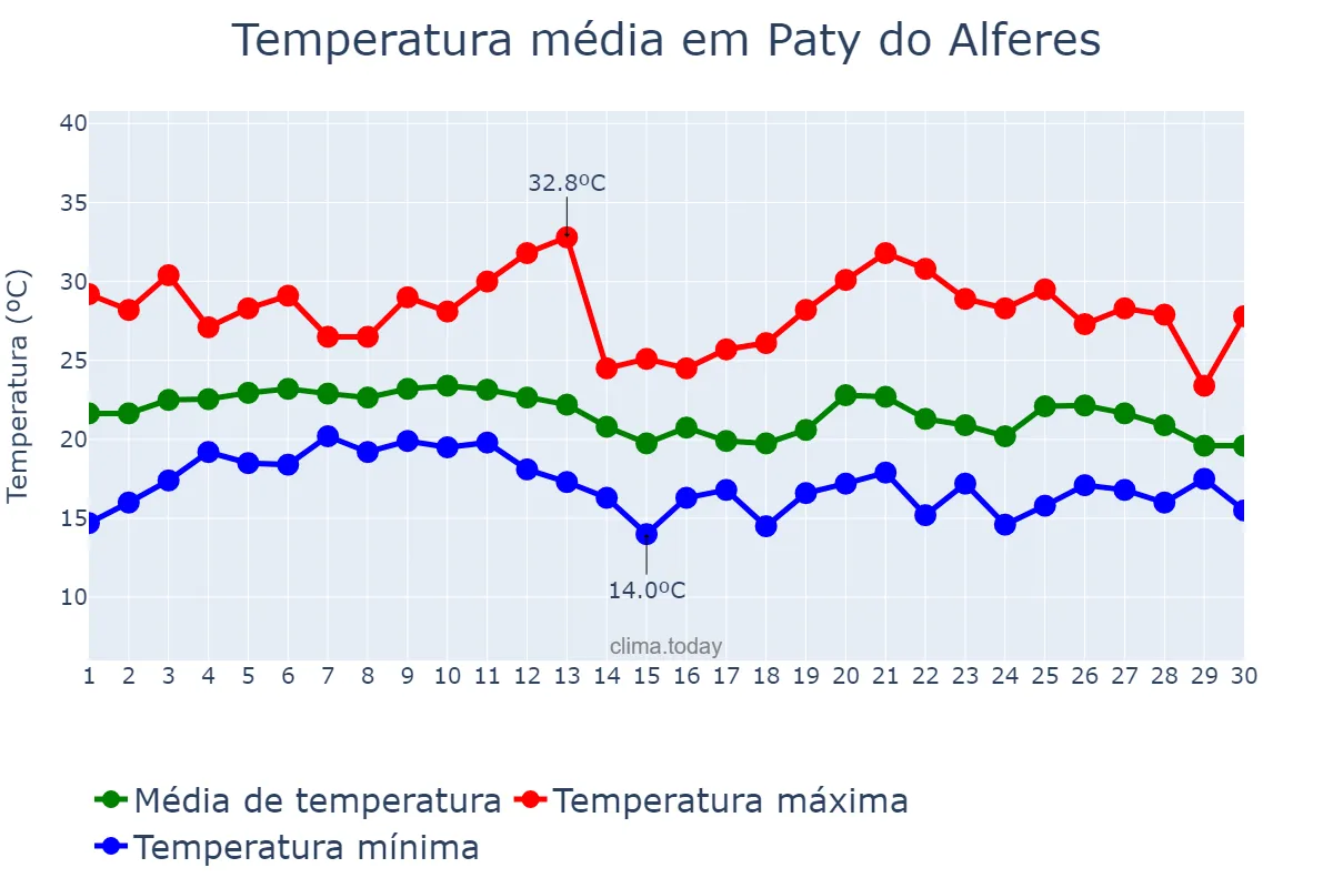 Temperatura em junho em Paty do Alferes, RJ, BR