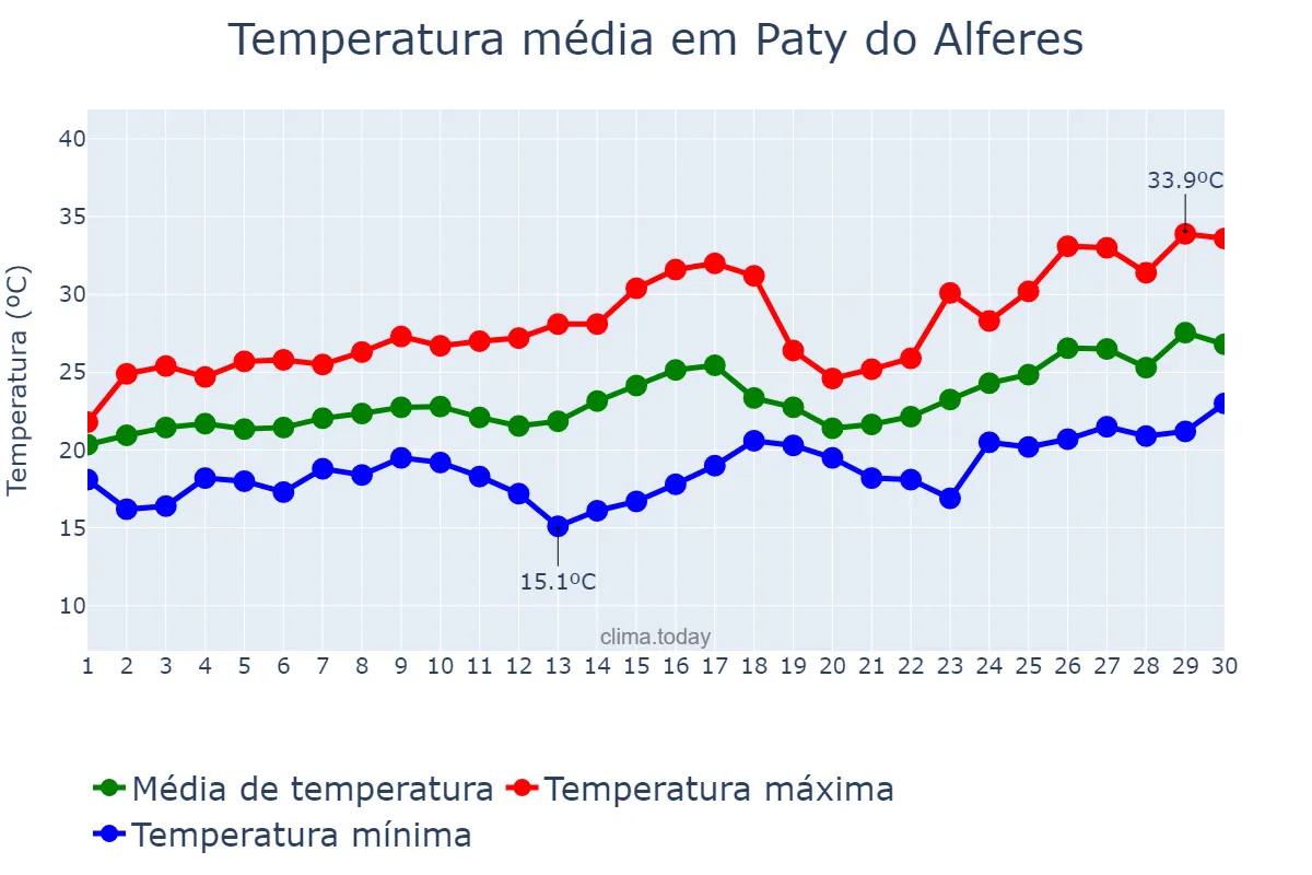 Temperatura em novembro em Paty do Alferes, RJ, BR