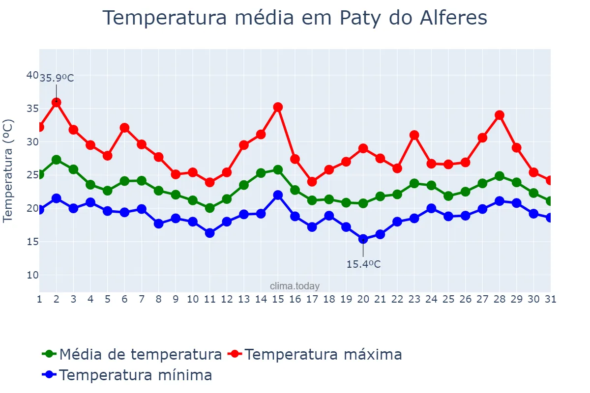 Temperatura em outubro em Paty do Alferes, RJ, BR