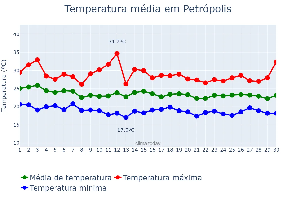 Temperatura em abril em Petrópolis, RJ, BR