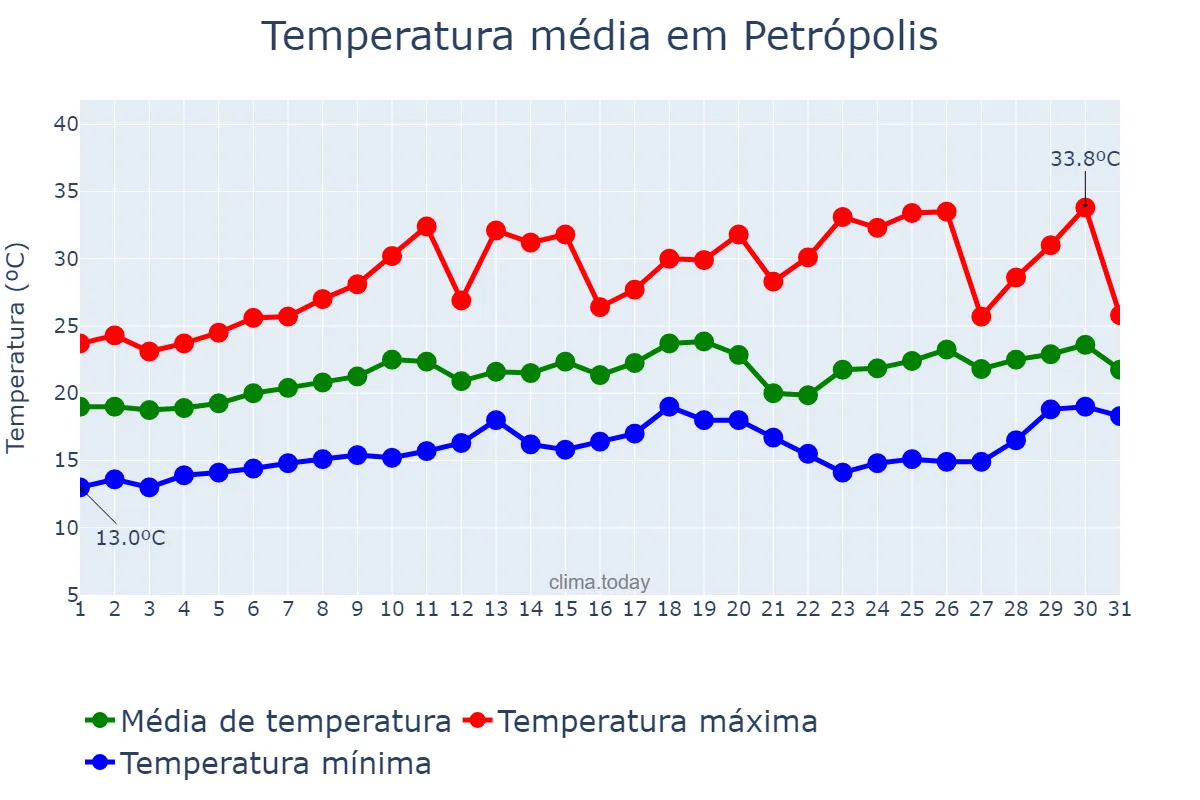 Temperatura em agosto em Petrópolis, RJ, BR