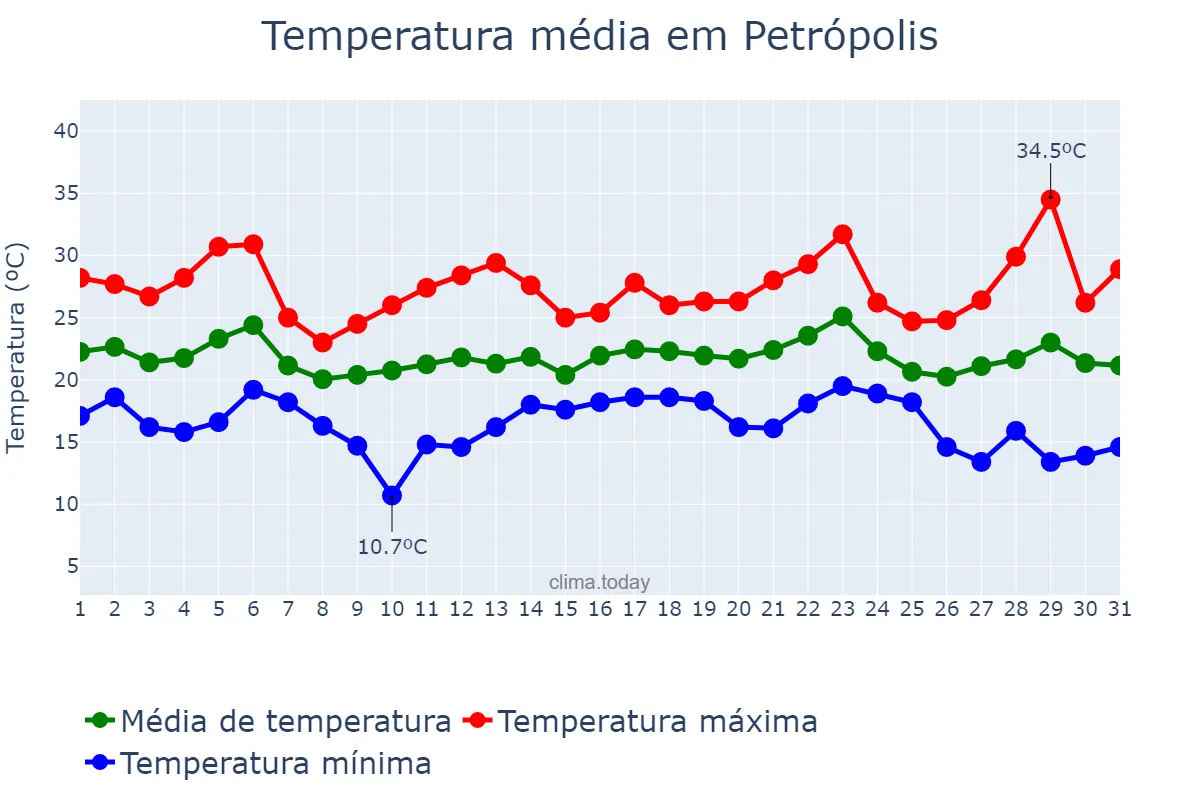 Temperatura em maio em Petrópolis, RJ, BR