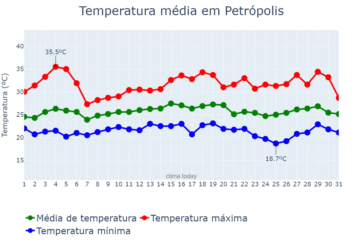Temperatura em marco em Petrópolis, RJ, BR
