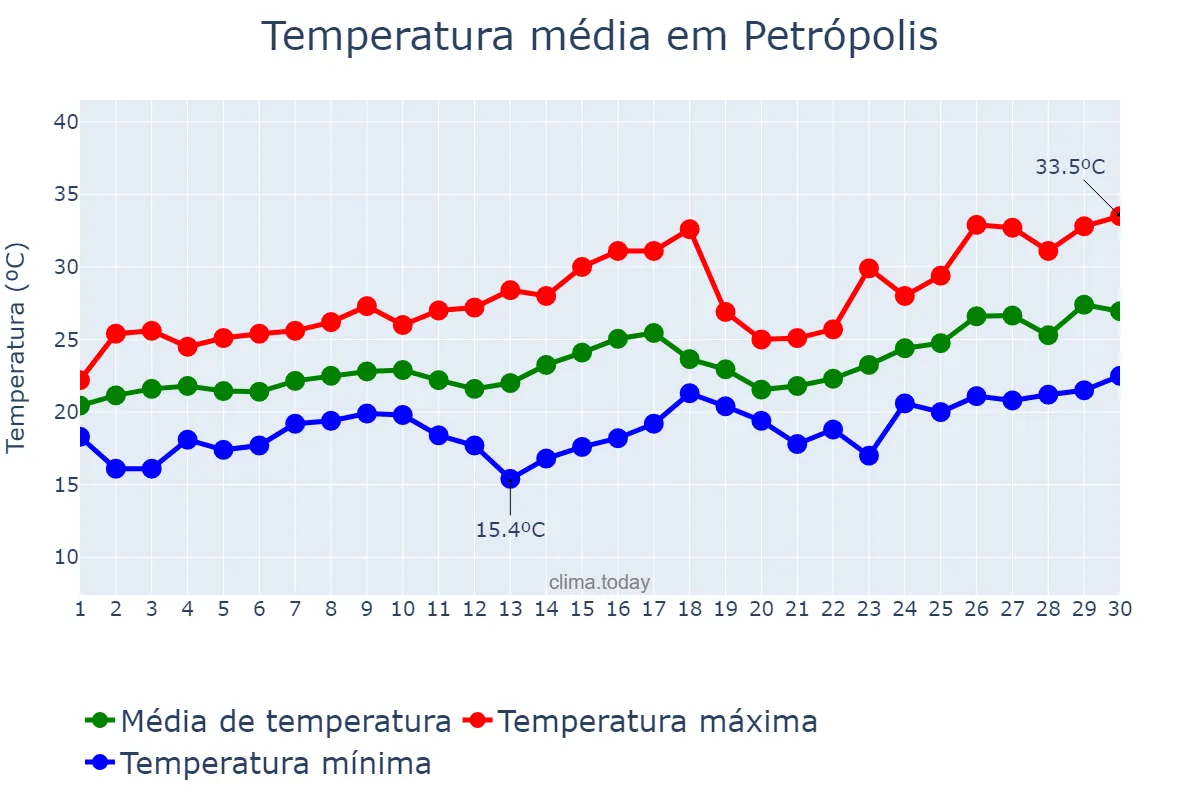 Temperatura em novembro em Petrópolis, RJ, BR