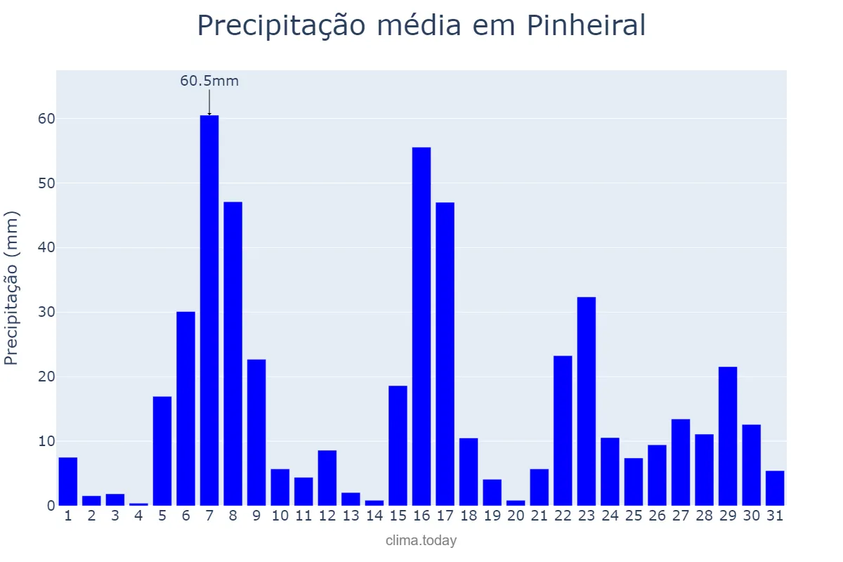 Precipitação em dezembro em Pinheiral, RJ, BR