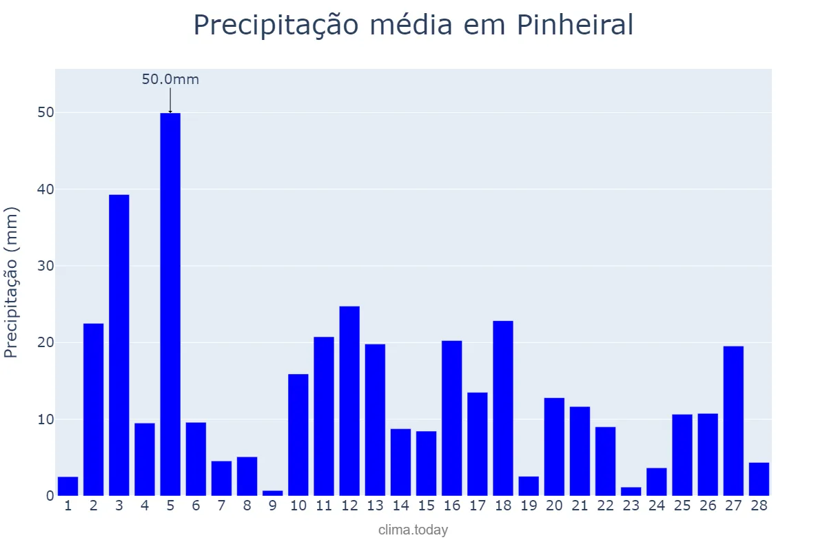Precipitação em fevereiro em Pinheiral, RJ, BR