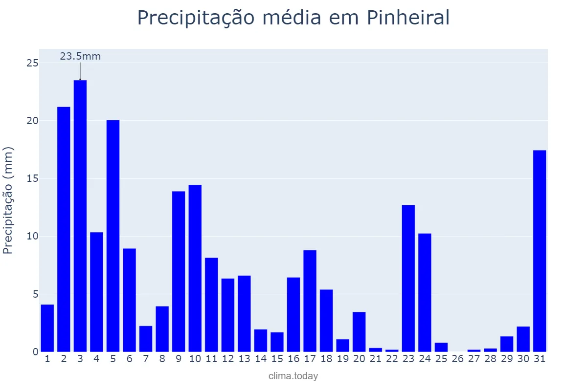 Precipitação em janeiro em Pinheiral, RJ, BR