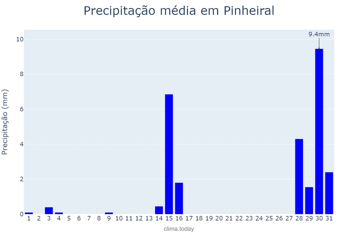 Precipitação em julho em Pinheiral, RJ, BR