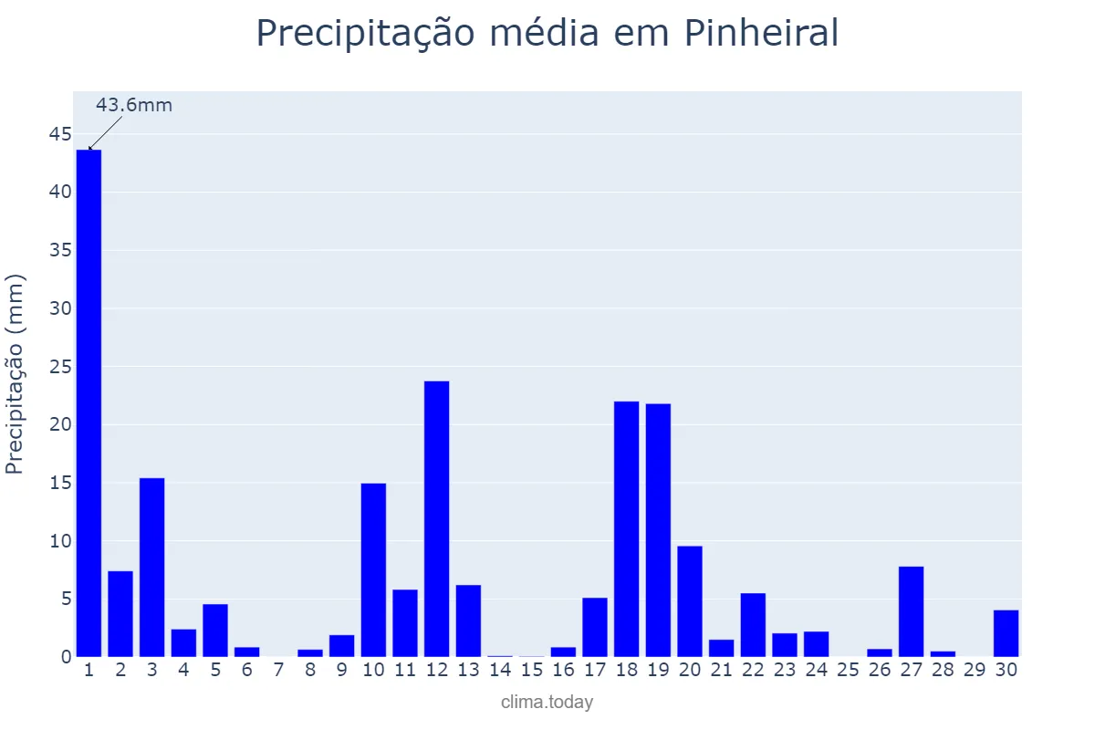Precipitação em novembro em Pinheiral, RJ, BR