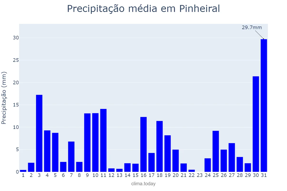 Precipitação em outubro em Pinheiral, RJ, BR