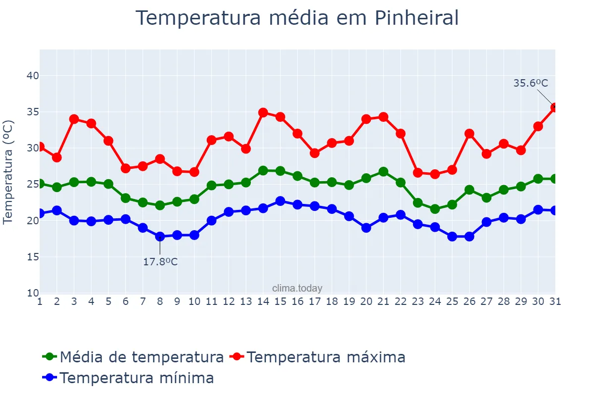 Temperatura em dezembro em Pinheiral, RJ, BR