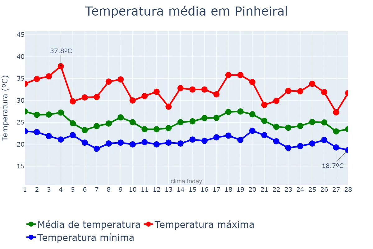 Temperatura em fevereiro em Pinheiral, RJ, BR