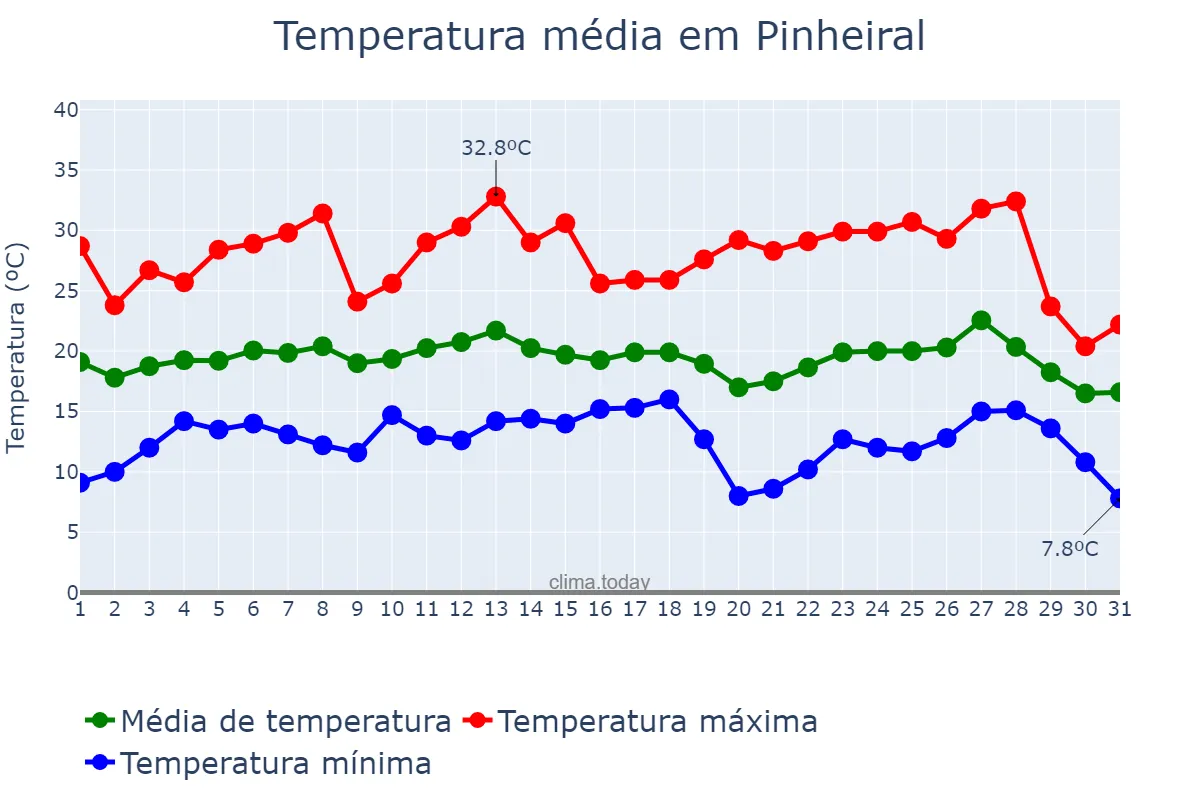 Temperatura em julho em Pinheiral, RJ, BR