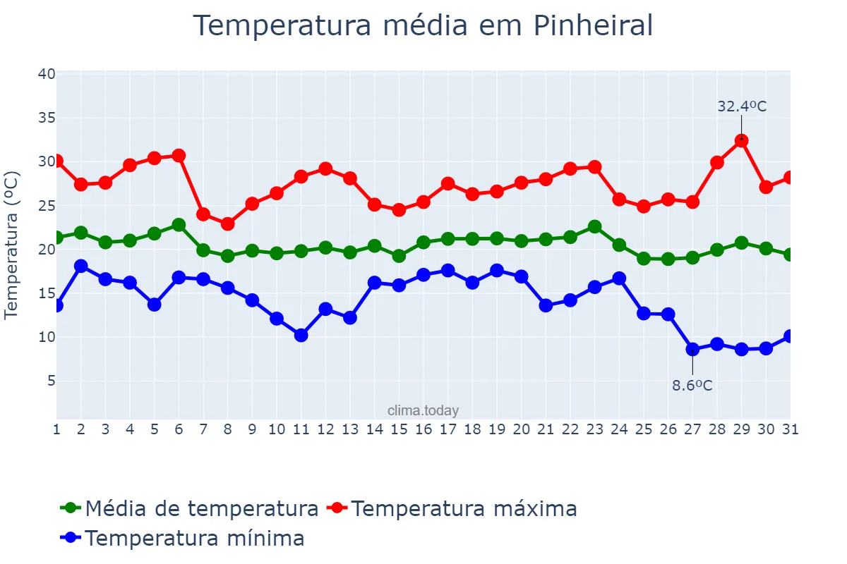 Temperatura em maio em Pinheiral, RJ, BR