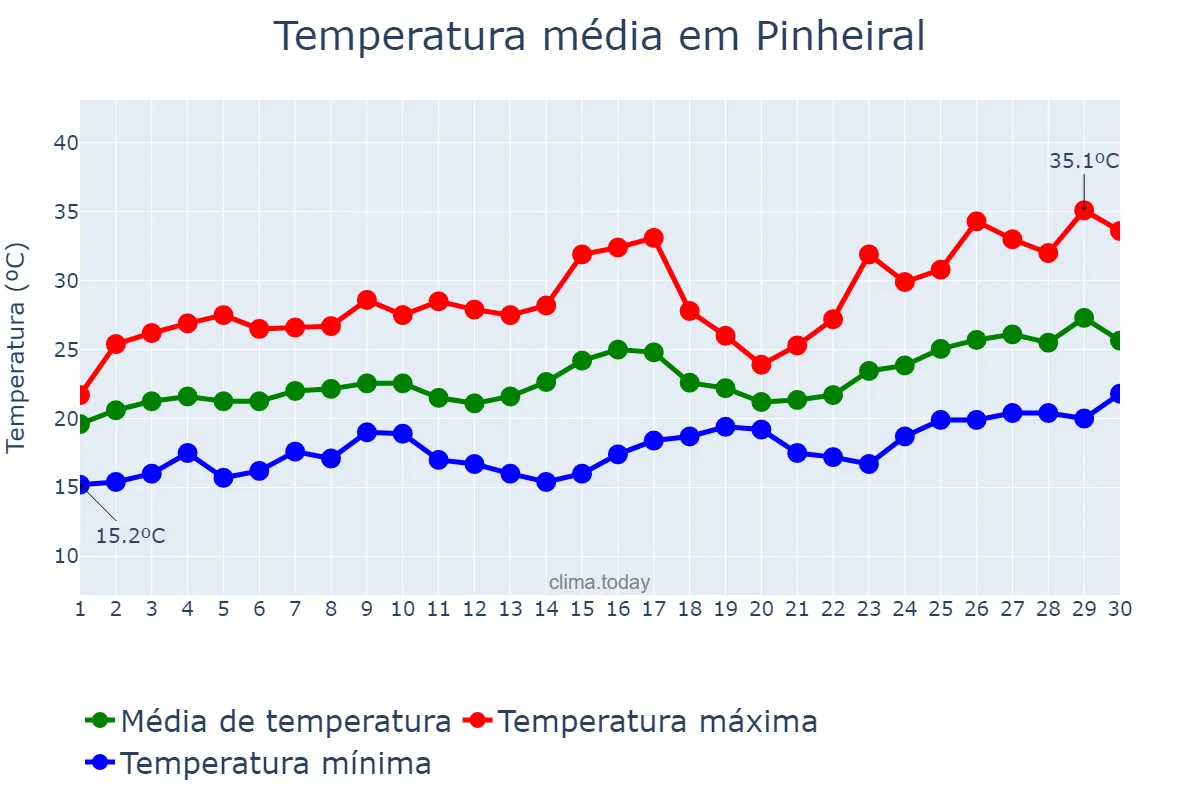 Temperatura em novembro em Pinheiral, RJ, BR