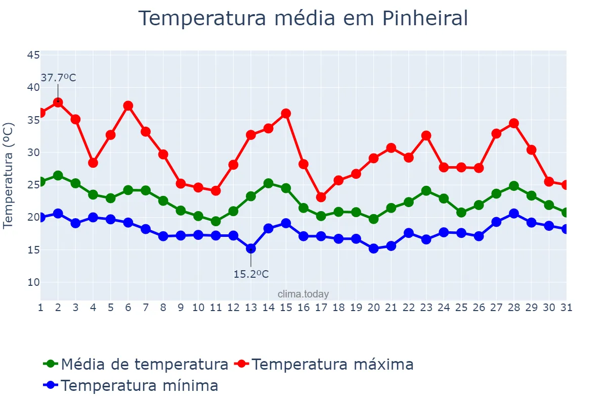 Temperatura em outubro em Pinheiral, RJ, BR