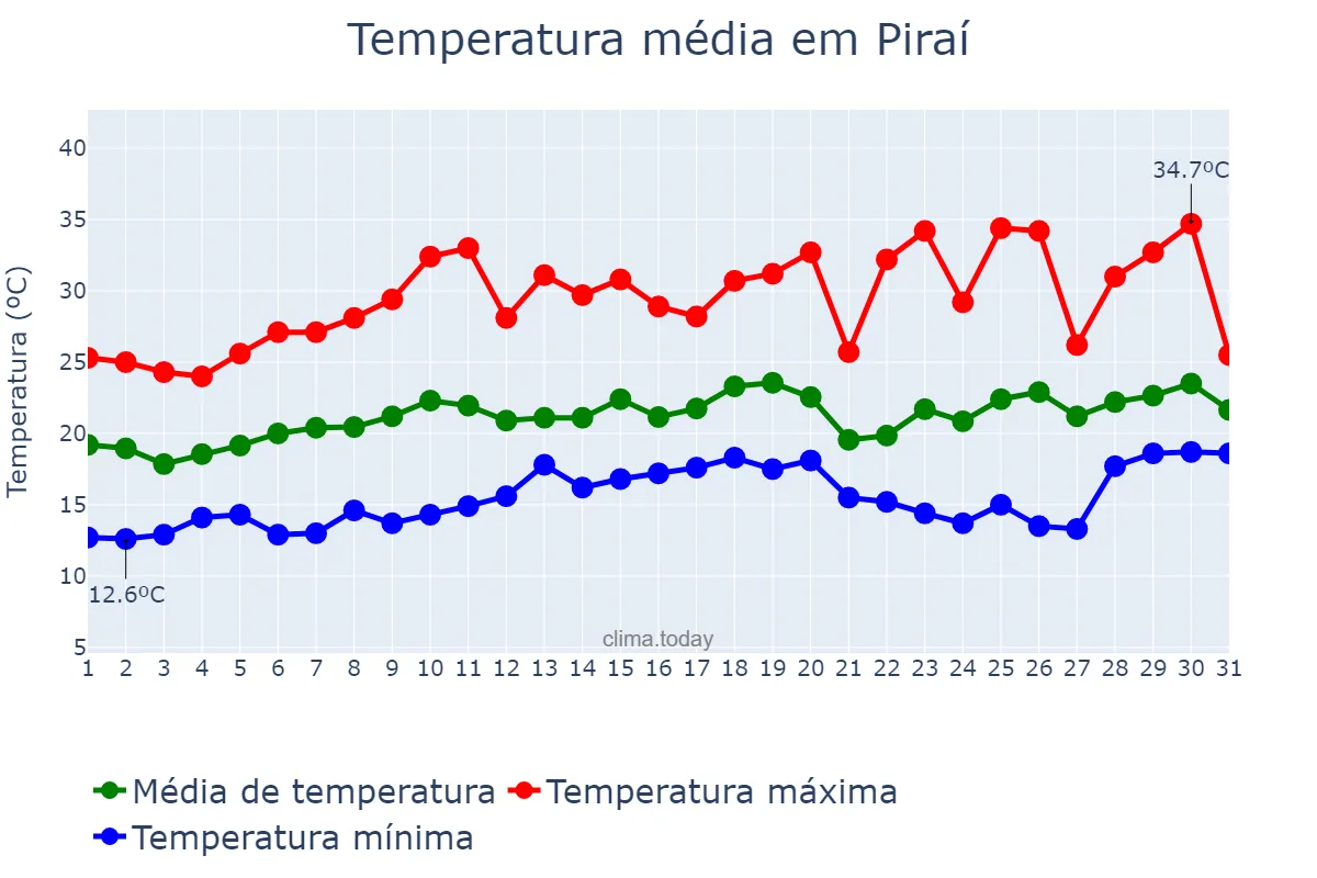 Temperatura em agosto em Piraí, RJ, BR