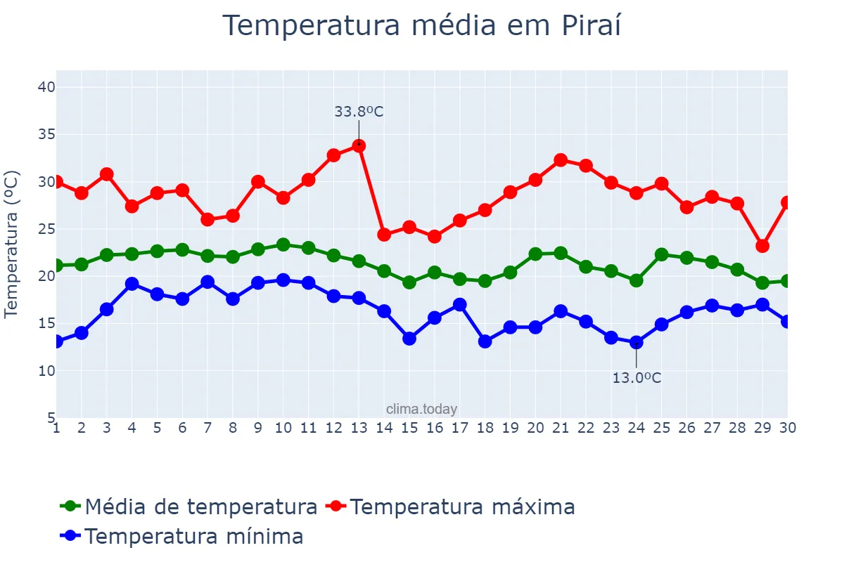 Temperatura em junho em Piraí, RJ, BR