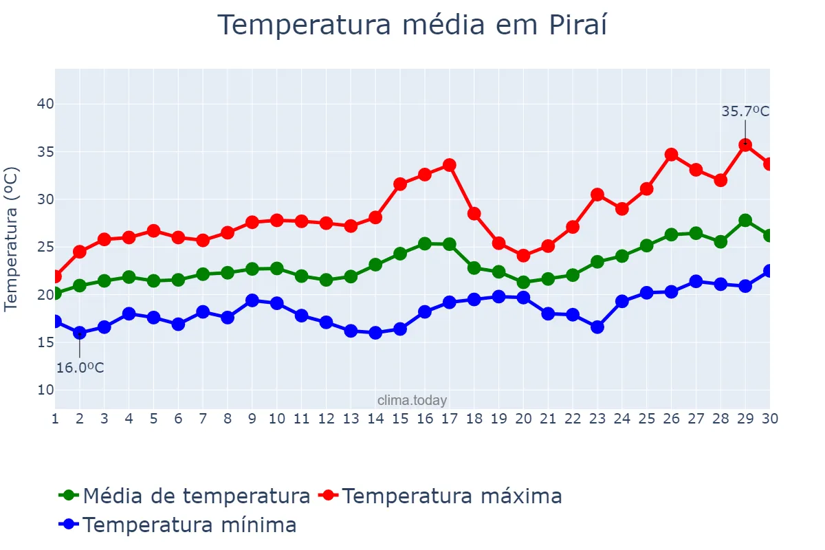 Temperatura em novembro em Piraí, RJ, BR