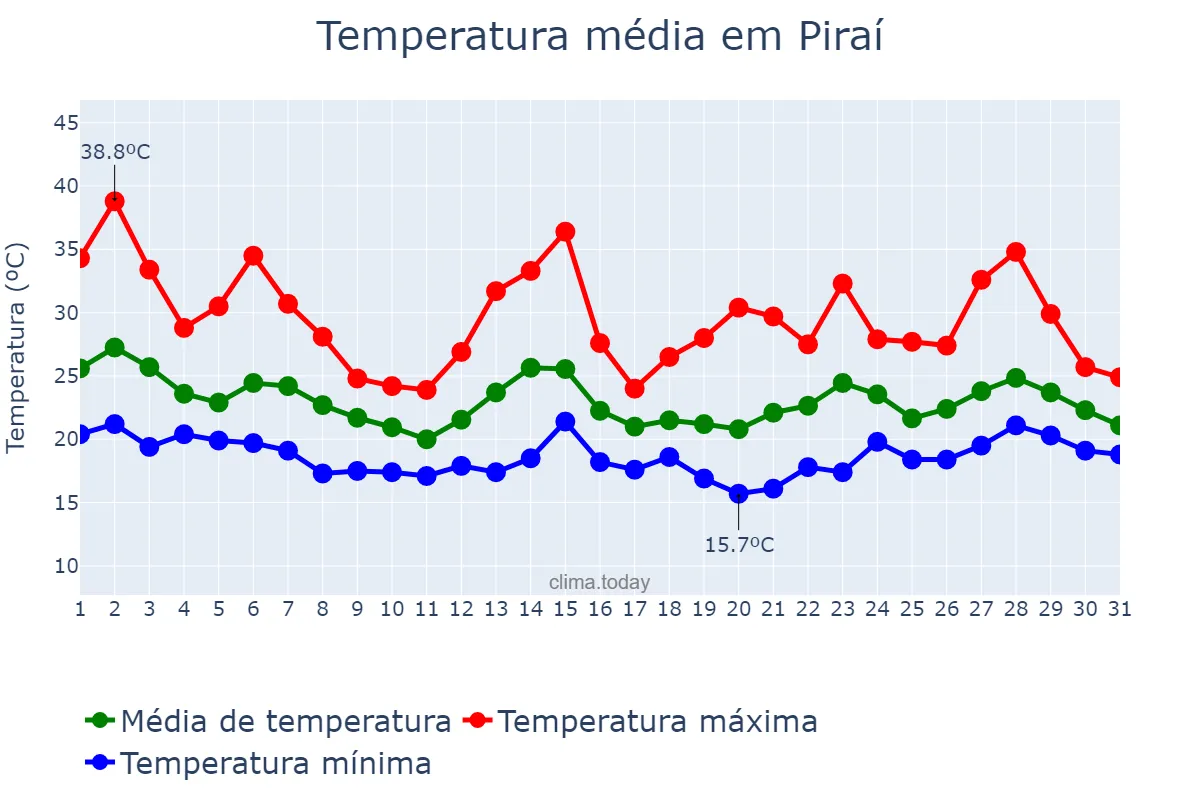 Temperatura em outubro em Piraí, RJ, BR