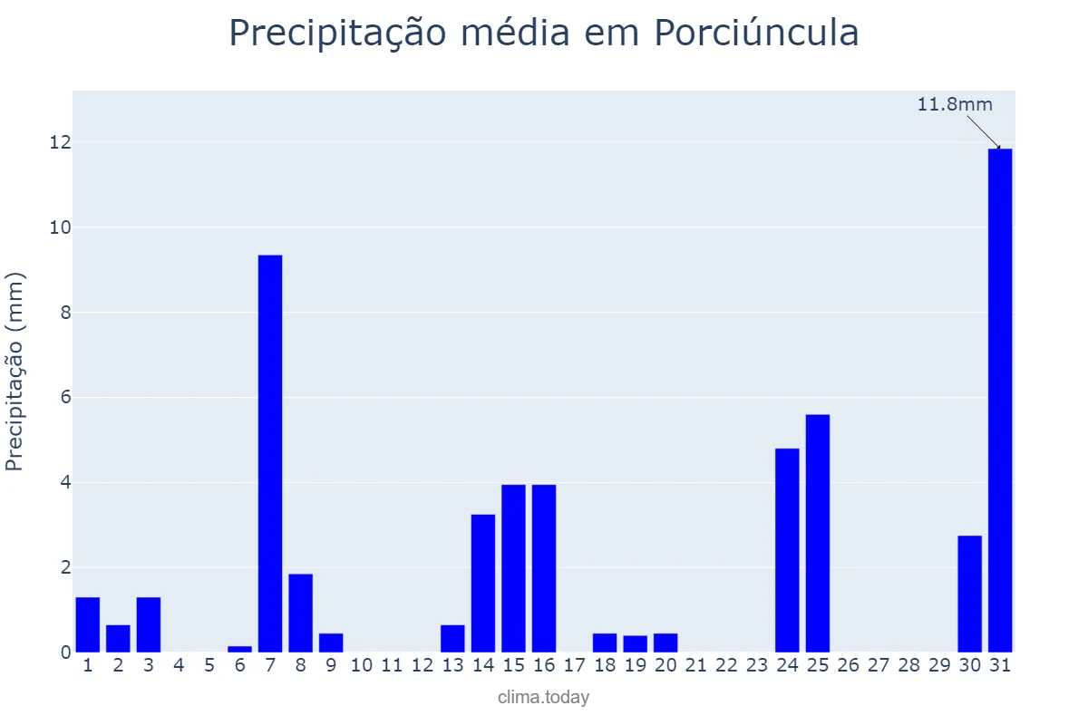 Precipitação em maio em Porciúncula, RJ, BR