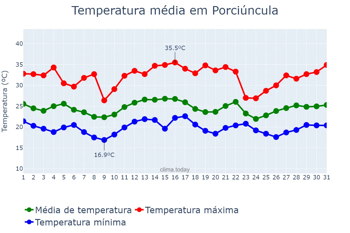 Temperatura em dezembro em Porciúncula, RJ, BR