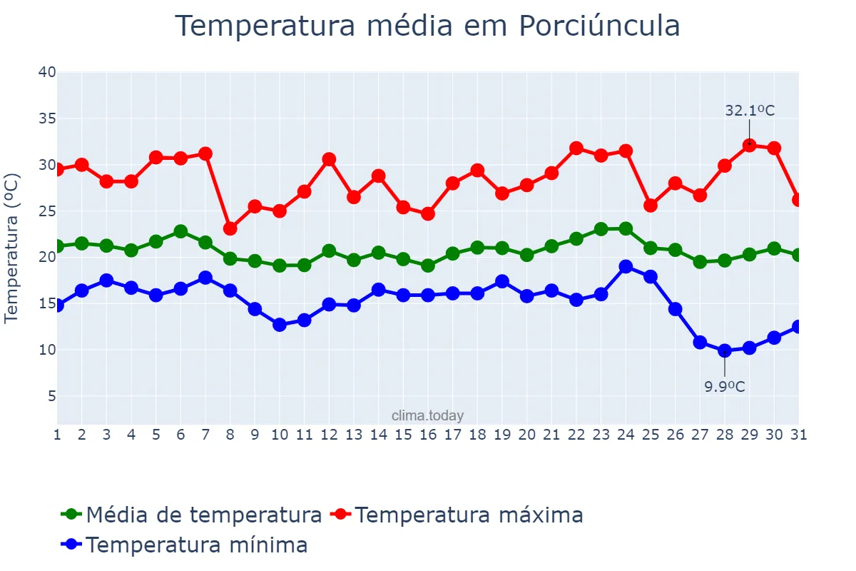 Temperatura em maio em Porciúncula, RJ, BR
