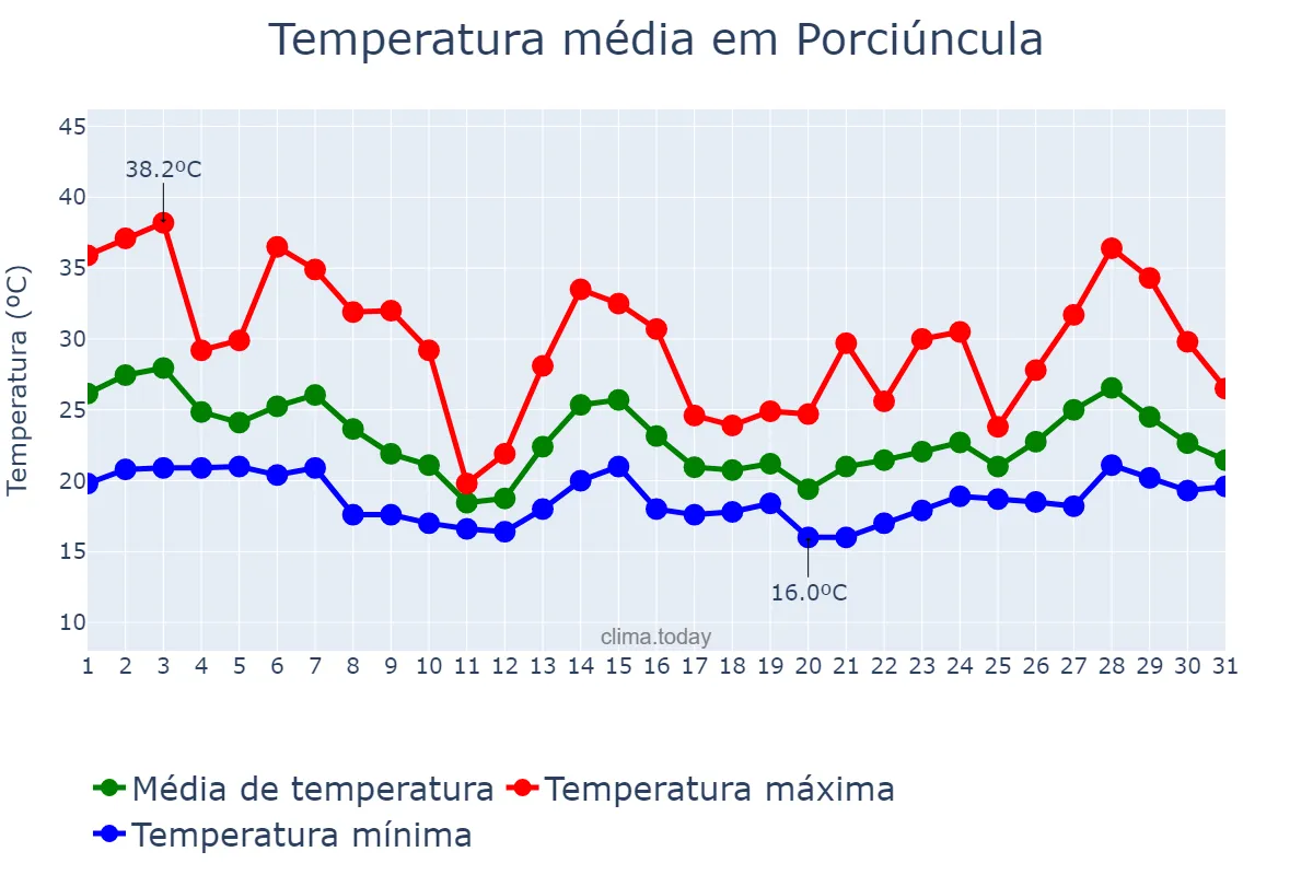 Temperatura em outubro em Porciúncula, RJ, BR