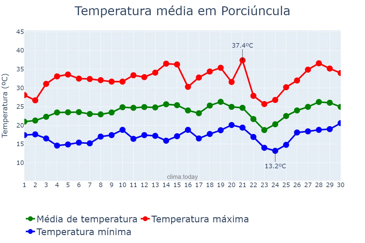 Temperatura em setembro em Porciúncula, RJ, BR
