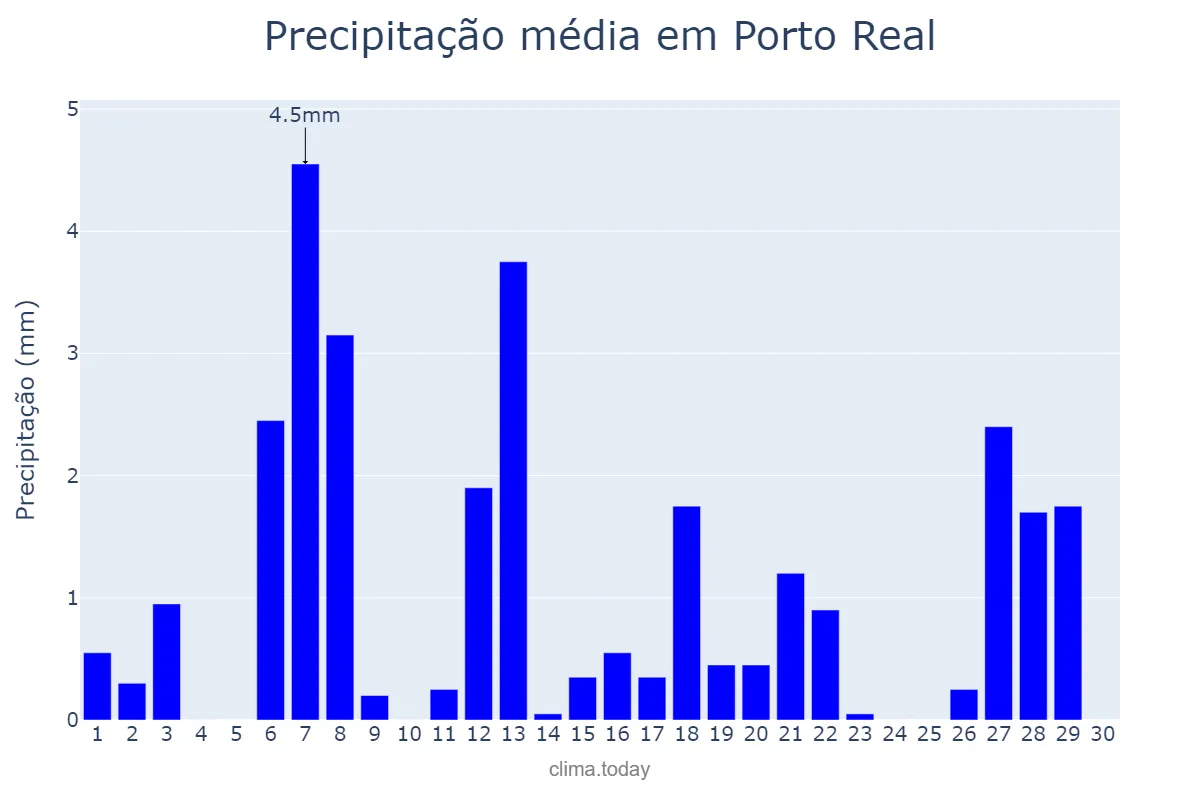 Precipitação em abril em Porto Real, RJ, BR