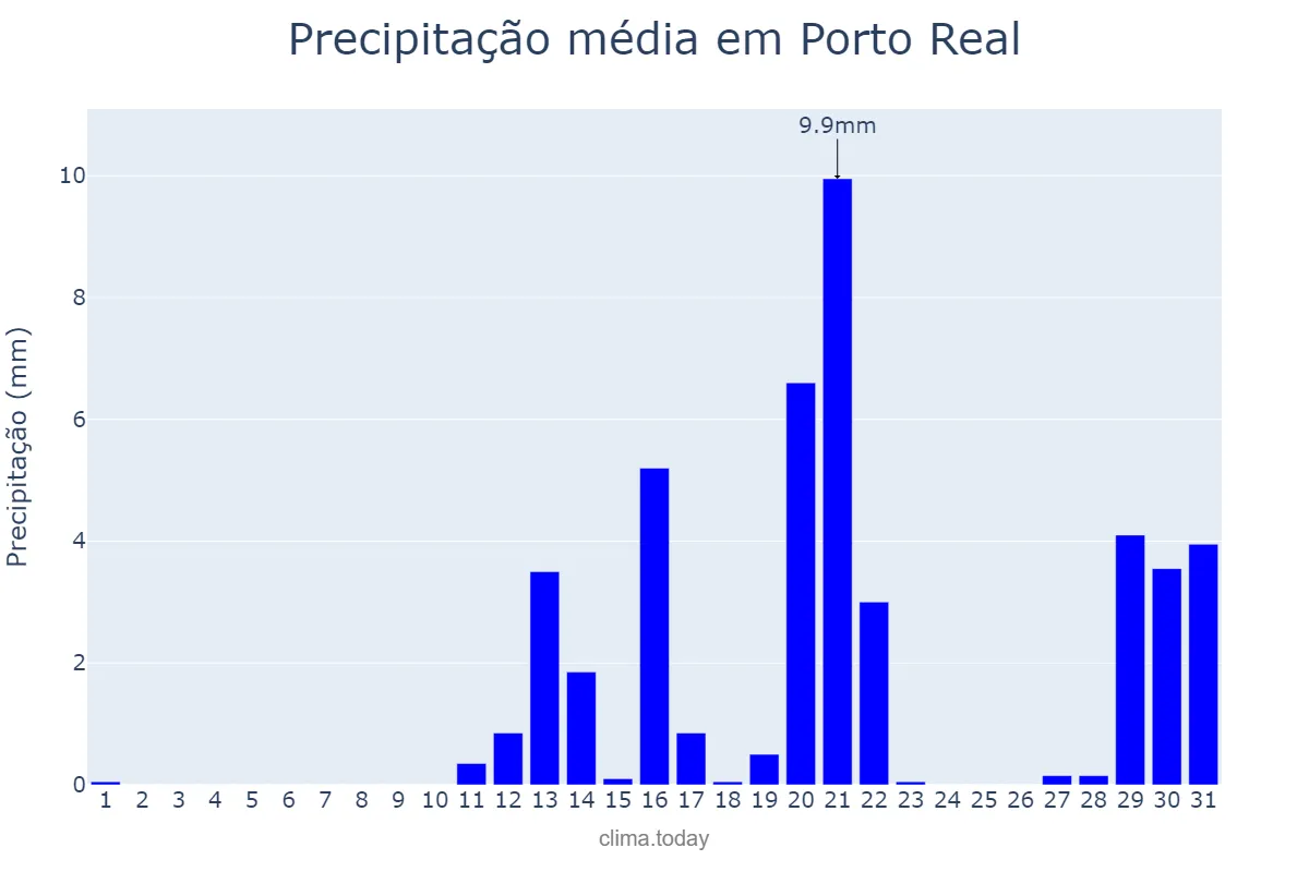 Precipitação em agosto em Porto Real, RJ, BR