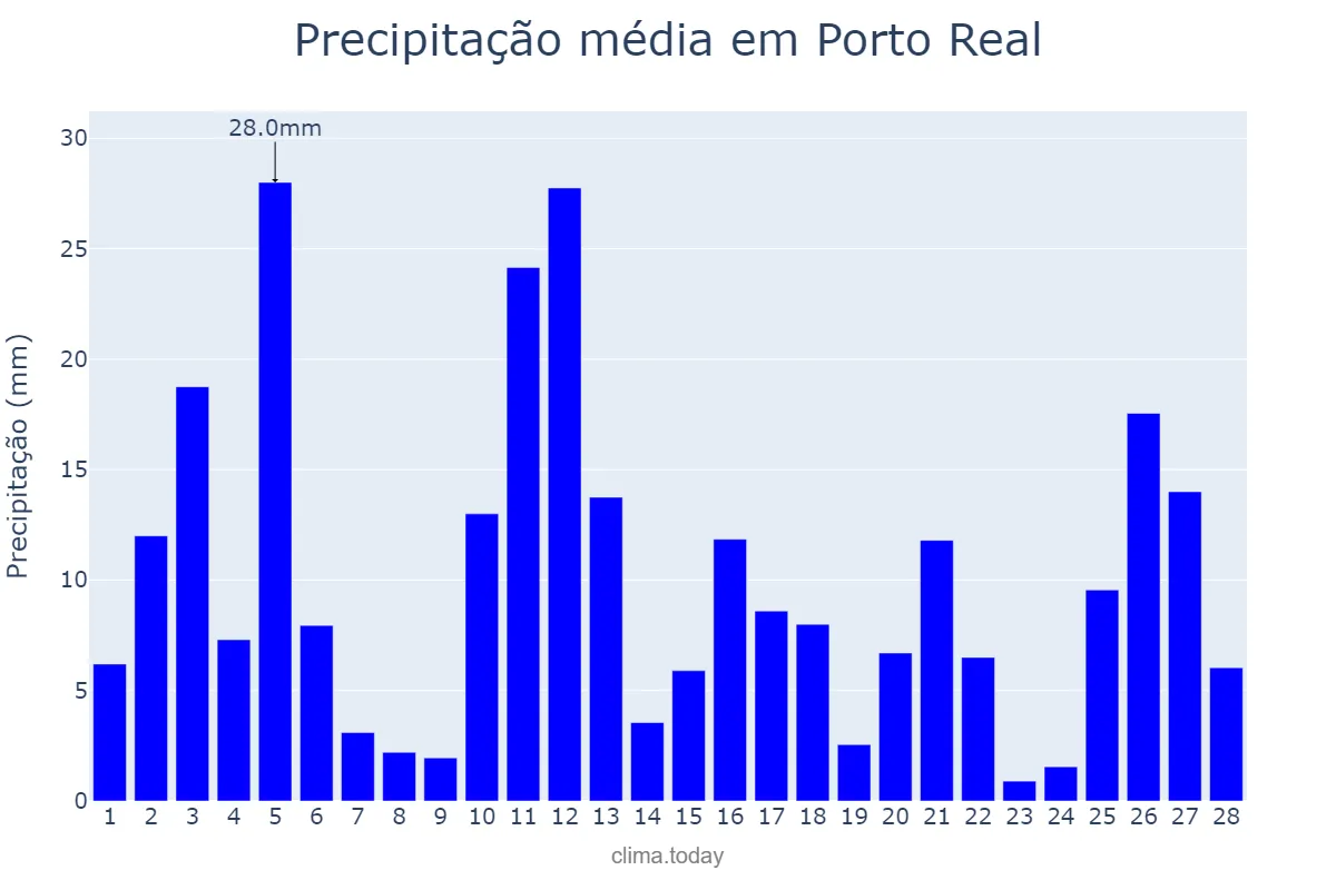 Precipitação em fevereiro em Porto Real, RJ, BR