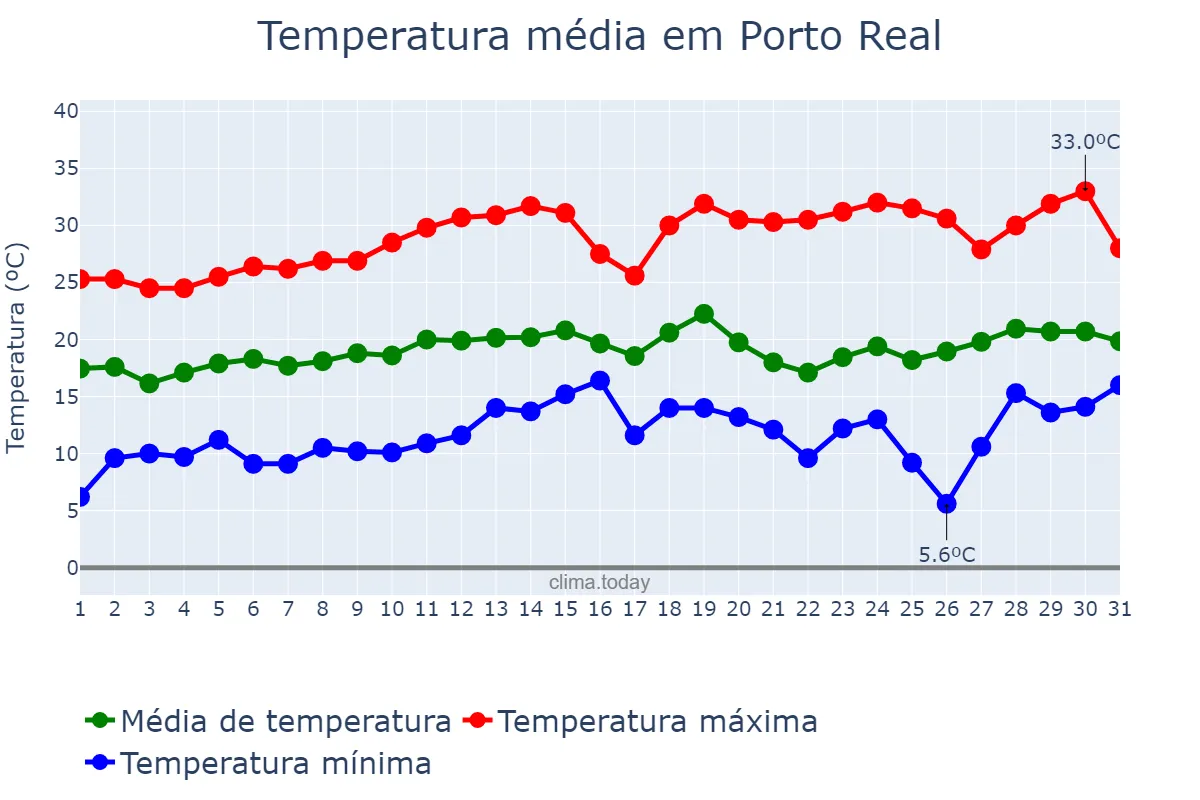Temperatura em agosto em Porto Real, RJ, BR