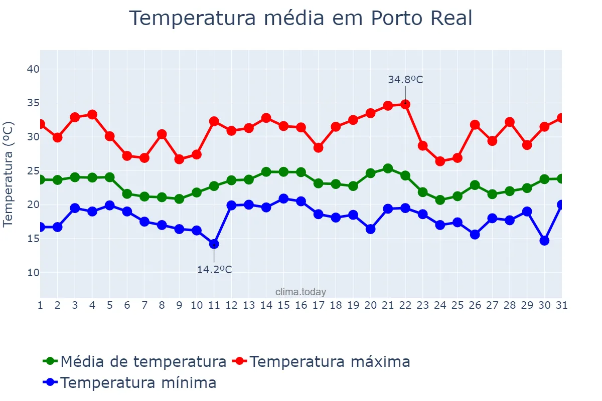 Temperatura em dezembro em Porto Real, RJ, BR