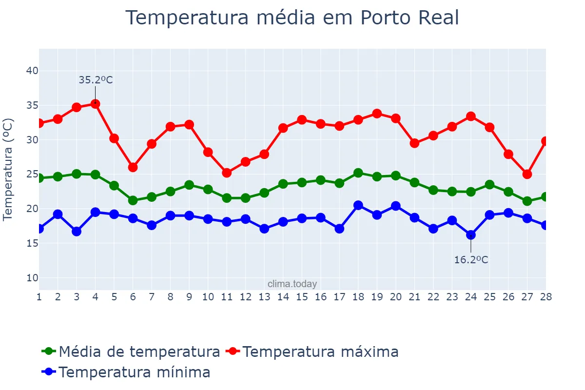 Temperatura em fevereiro em Porto Real, RJ, BR