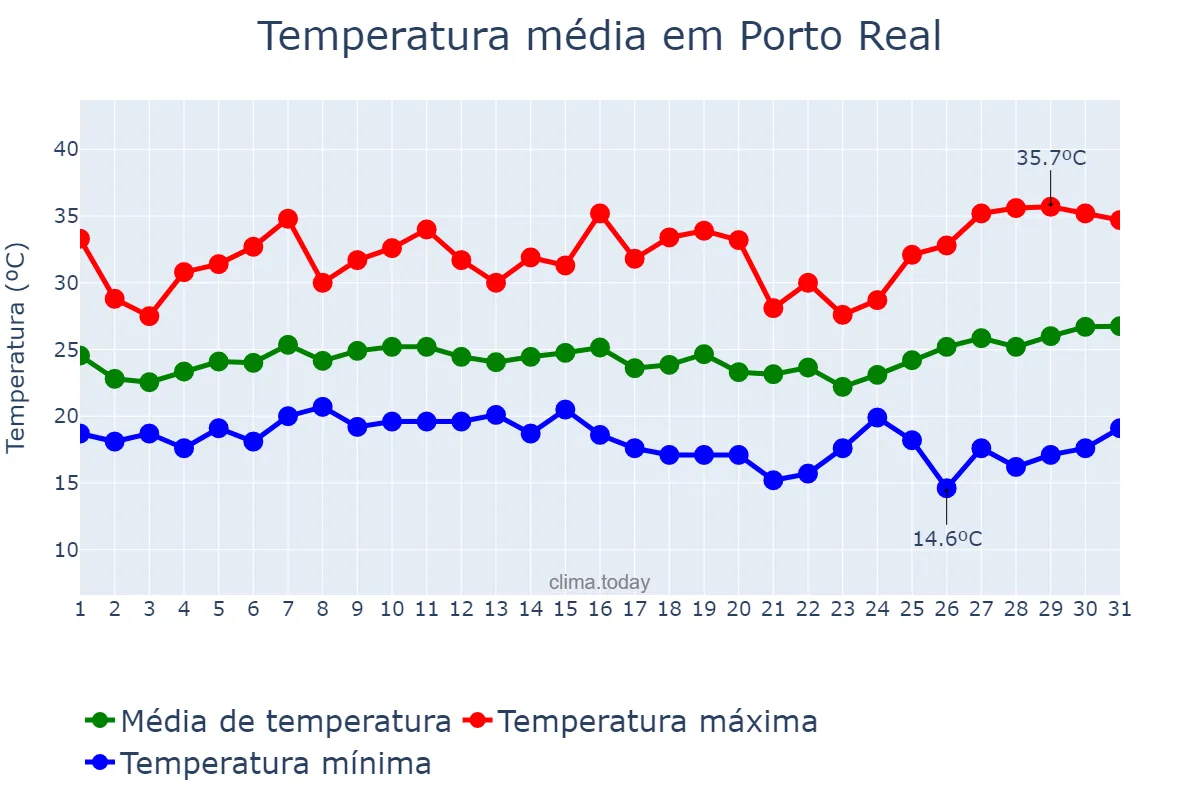 Temperatura em janeiro em Porto Real, RJ, BR