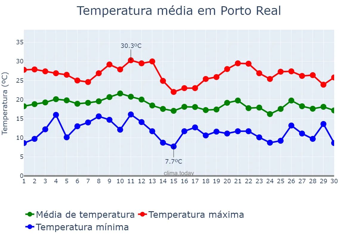Temperatura em junho em Porto Real, RJ, BR